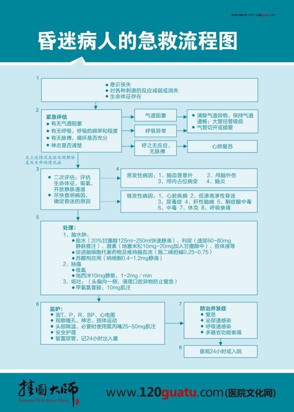 昏迷病人的急救流程圖 急診搶救流程