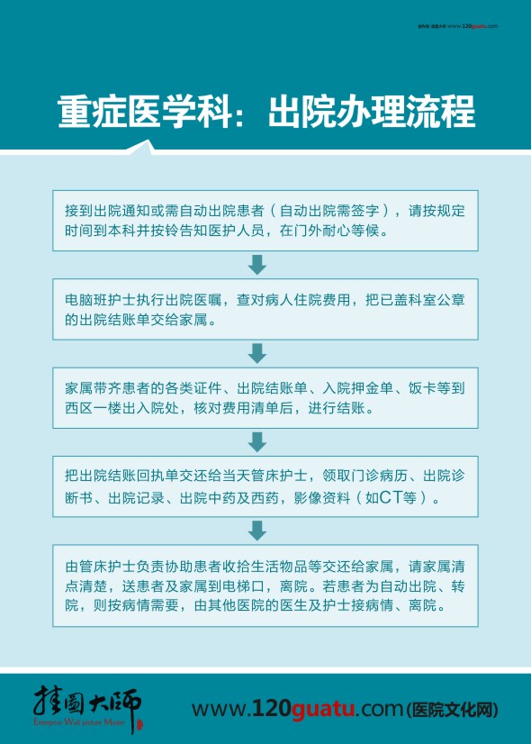 重癥醫(yī)學(xué)科、出院辦理流程