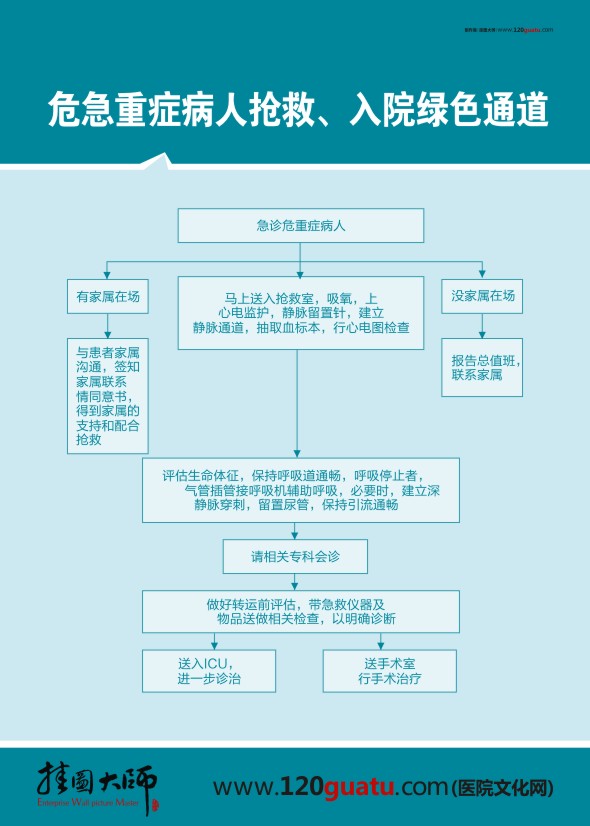 危急重癥病人搶救、入院綠色通道