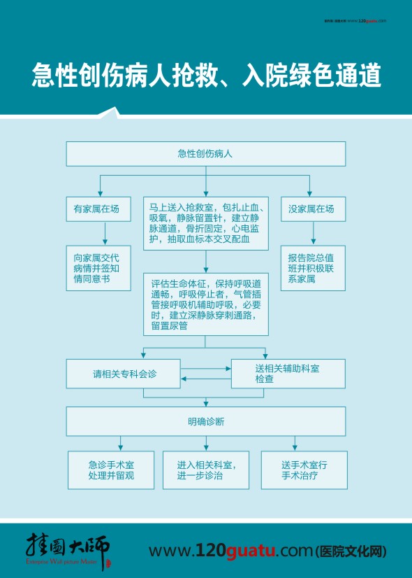 急性創(chuàng)傷病人搶救、入院綠色通道