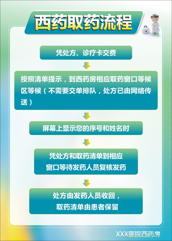 醫(yī)院買藥流程 取藥流程 西藥房標(biāo)語 西藥取藥流程